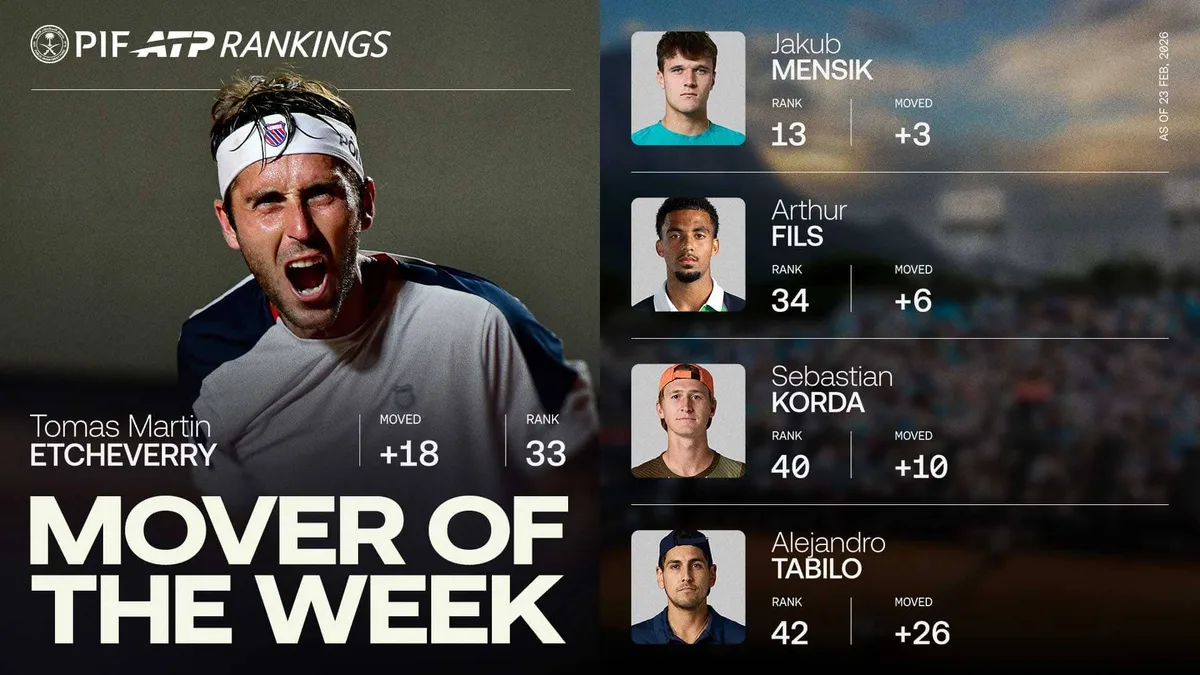 Etcheverry surges following maiden ATP Tour title, Mover of Week