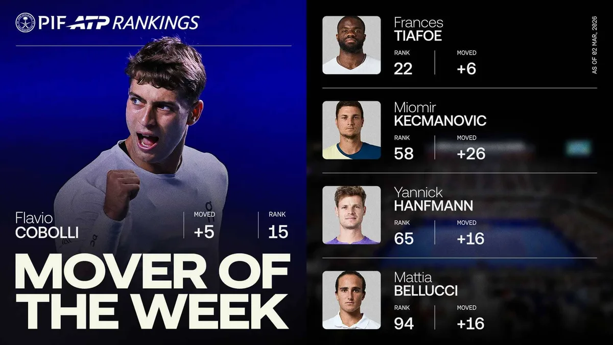 Cobolli climbs following Acapulco title, Mover of Week