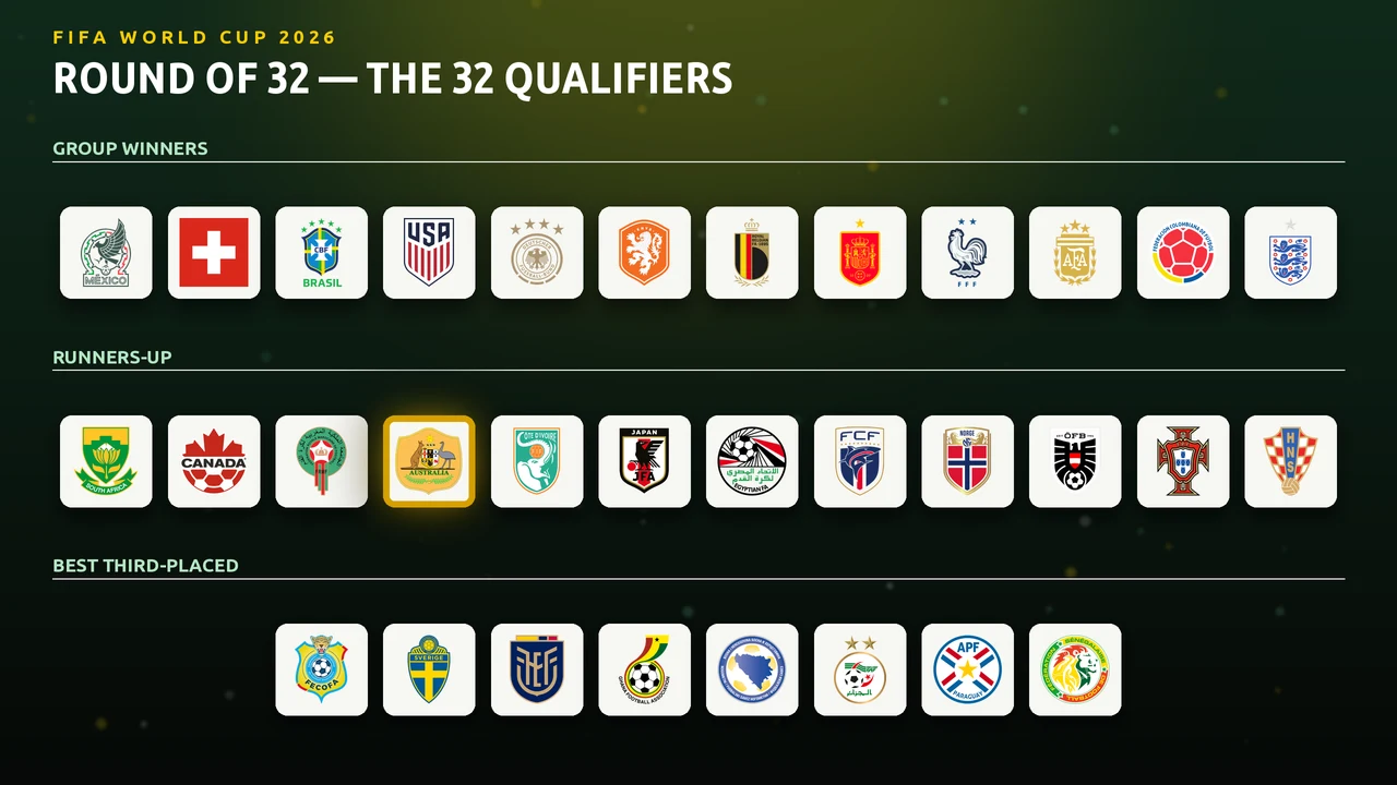 World Cup 2026 Round of 32 Confirmed: All 32 Teams Through, Socceroos Drawn With Egypt
