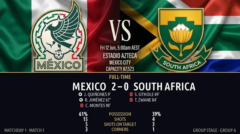 Mexico vs South Africa World Cup 2026 — Match Recap & Best Bets Reaction