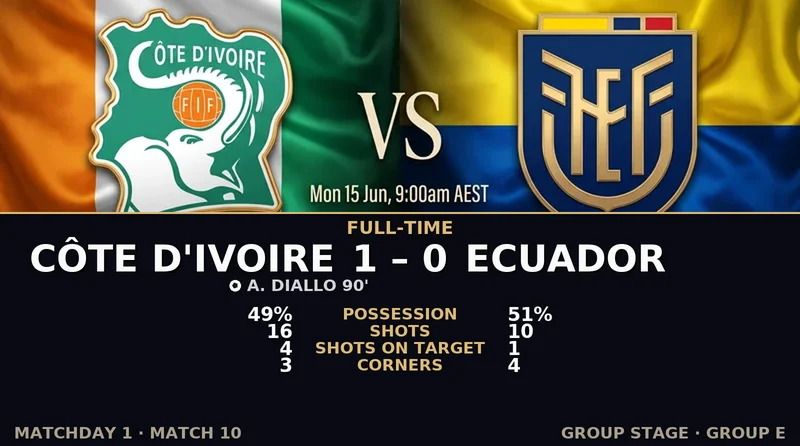 Côte d'Ivoire vs Ecuador World Cup 2026 — Match Recap & Best Bets Reaction