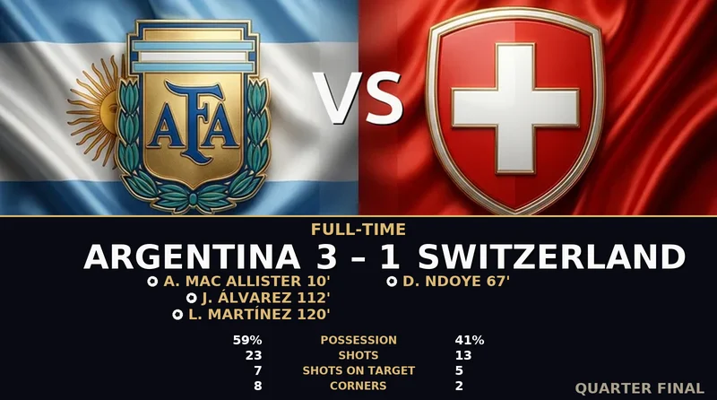 Argentina vs Switzerland World Cup 2026 — Match Recap & Best Bets Reaction