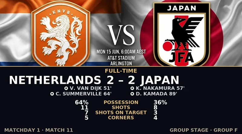 Netherlands vs Japan World Cup 2026 — Match Recap & Best Bets Reaction