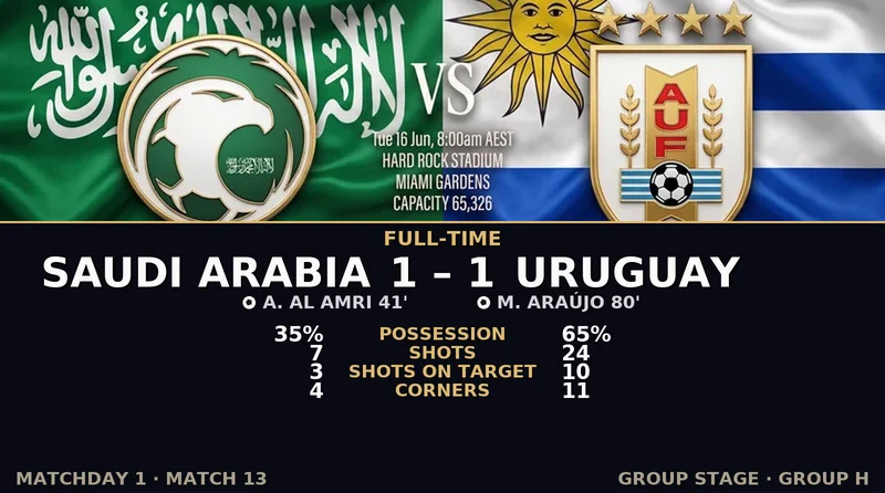 Saudi Arabia vs Uruguay World Cup 2026 — Match Recap & Best Bets Reaction