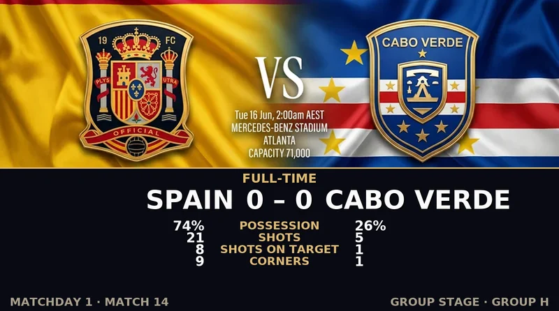 Spain vs Cabo Verde World Cup 2026 — Match Recap & Best Bets Reaction