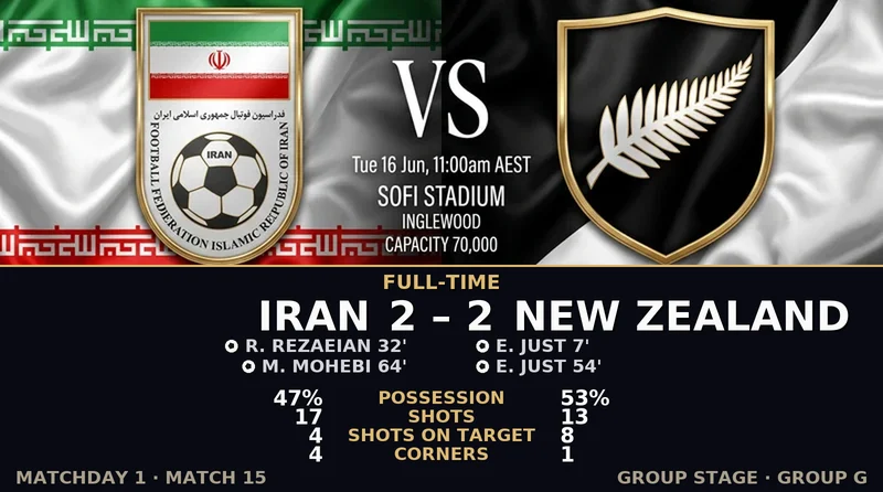 Iran vs New Zealand World Cup 2026 — Match Recap & Best Bets Reaction