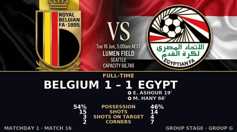Belgium vs Egypt World Cup 2026 — Match Recap & Best Bets Reaction