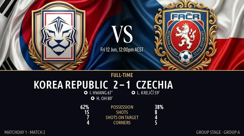 Korea Republic vs Czechia World Cup 2026 — Match Recap & Best Bets Reaction