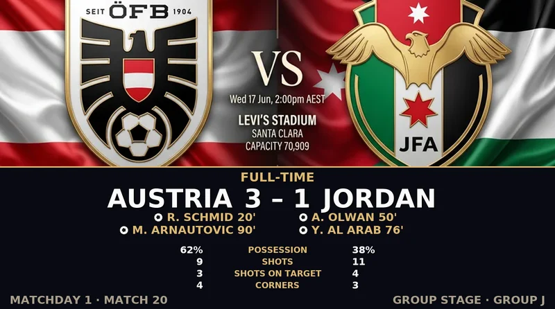 Austria vs Jordan World Cup 2026 — Match Recap & Best Bets Reaction