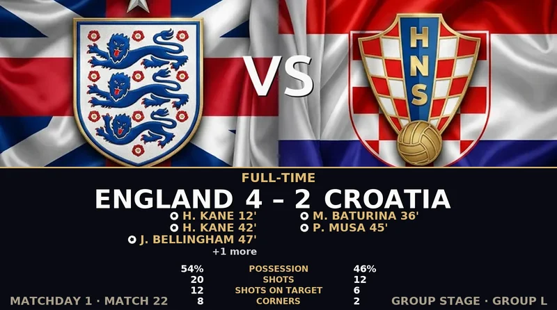 England vs Croatia World Cup 2026 — Match Recap & Best Bets Reaction