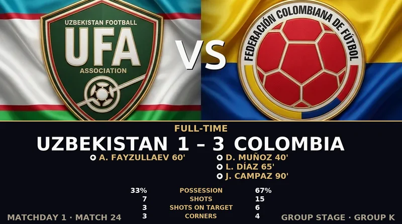 Uzbekistan vs Colombia World Cup 2026 — Match Recap & Best Bets Reaction
