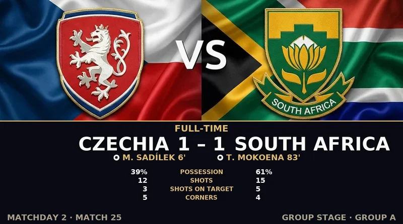Czechia vs South Africa World Cup 2026 — Match Recap & Best Bets Reaction