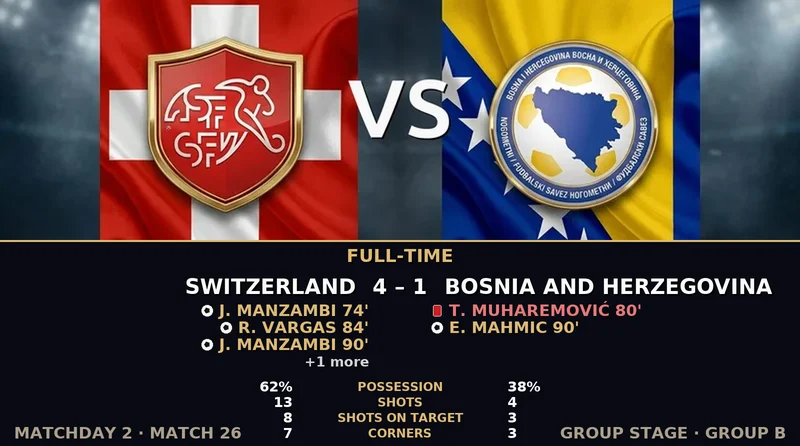 Switzerland vs Bosnia and Herzegovina World Cup 2026 — Match Recap & Best Bets Reaction