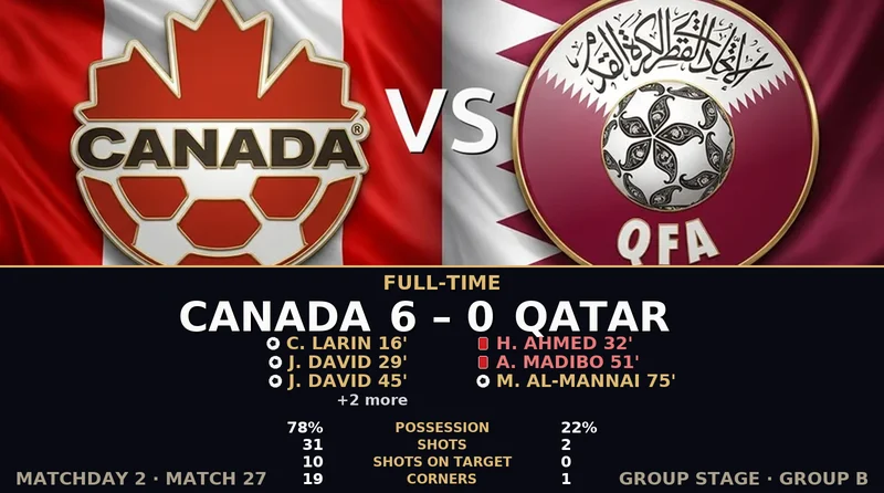 Canada vs Qatar World Cup 2026 — Match Recap & Best Bets Reaction