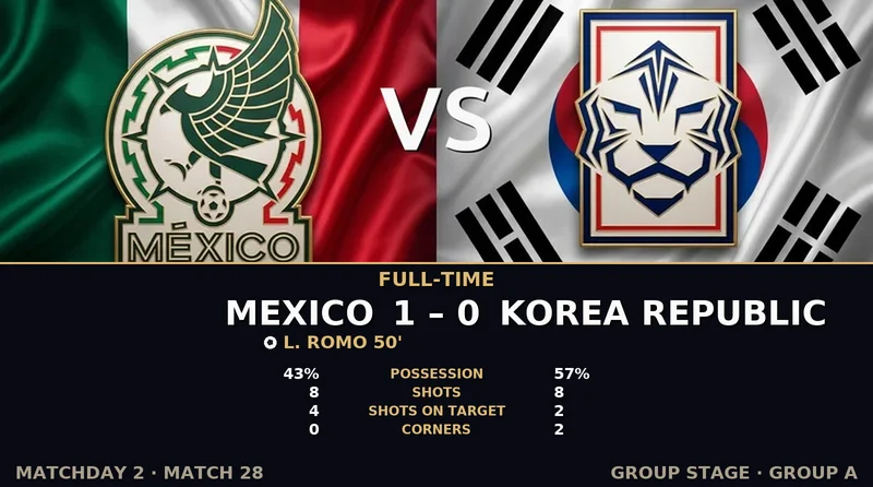Mexico vs Korea Republic World Cup 2026 — Match Recap & Best Bets Reaction