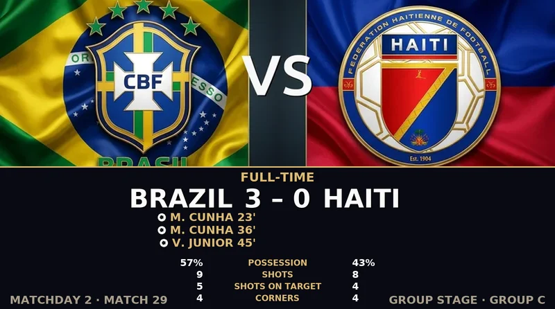 Brazil vs Haiti World Cup 2026 — Match Recap & Best Bets Reaction