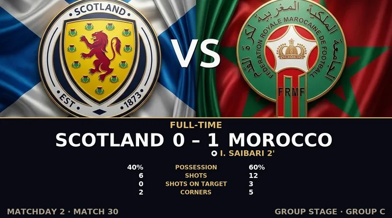 Scotland vs Morocco World Cup 2026 — Match Recap & Best Bets Reaction