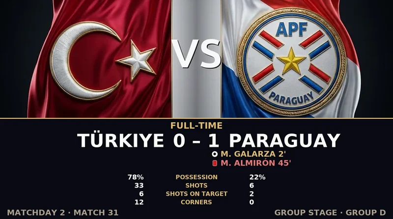 Türkiye vs Paraguay World Cup 2026 — Match Recap & Best Bets Reaction