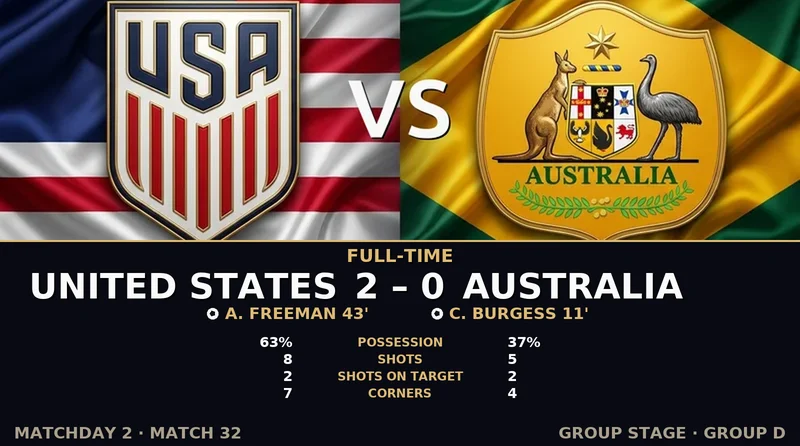United States vs Australia World Cup 2026 — Match Recap & Best Bets Reaction