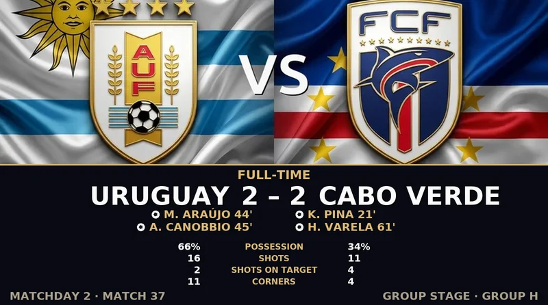 Uruguay vs Cabo Verde World Cup 2026 — Match Recap & Best Bets Reaction