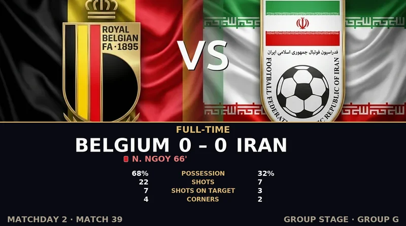 Belgium vs Iran World Cup 2026 — Match Recap & Best Bets Reaction