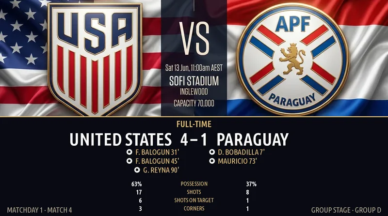 United States vs Paraguay World Cup 2026 — Match Recap & Best Bets Reaction