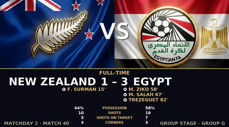 New Zealand vs Egypt World Cup 2026 — Match Recap & Best Bets Reaction