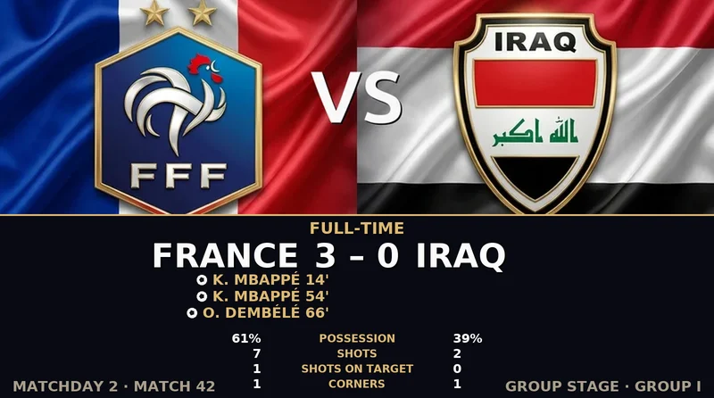 France vs Iraq World Cup 2026 — Match Recap & Best Bets Reaction