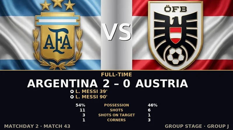 Argentina vs Austria World Cup 2026 — Match Recap & Best Bets Reaction