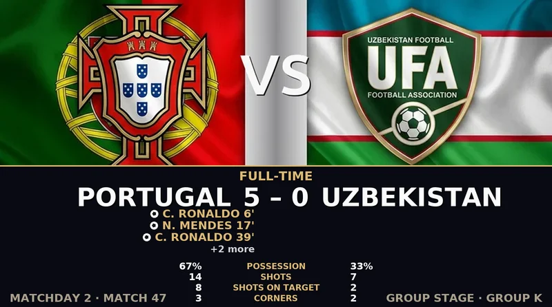 Portugal vs Uzbekistan World Cup 2026 — Match Recap & Best Bets Reaction