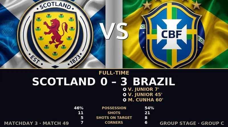 Scotland vs Brazil World Cup 2026 — Match Recap & Best Bets Reaction
