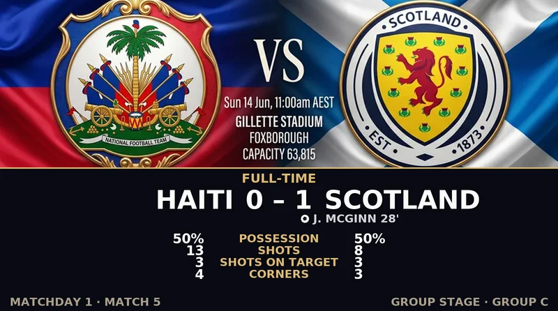 Haiti vs Scotland World Cup 2026 — Match Recap & Best Bets Reaction