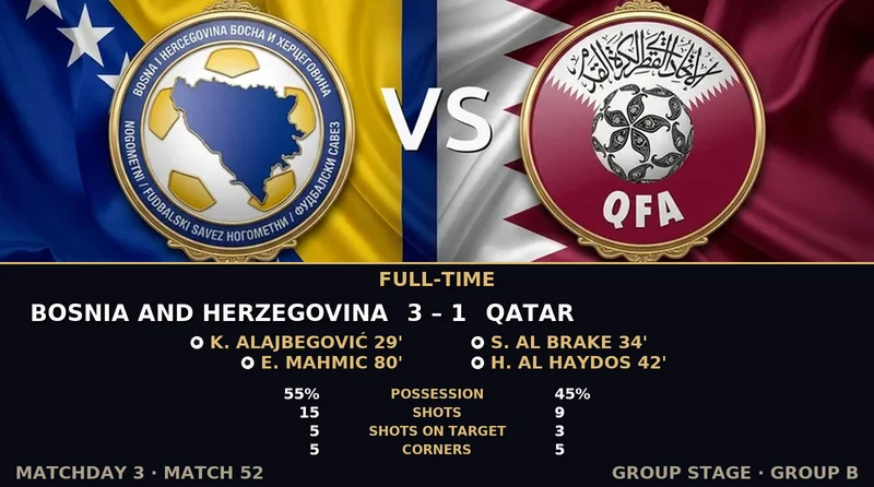 Bosnia and Herzegovina vs Qatar World Cup 2026 — Match Recap & Best Bets Reaction