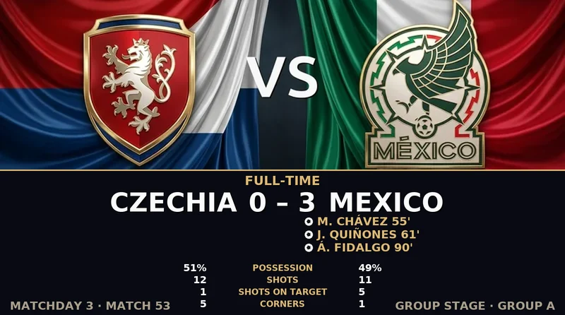 Czechia vs Mexico World Cup 2026 — Match Recap & Best Bets Reaction