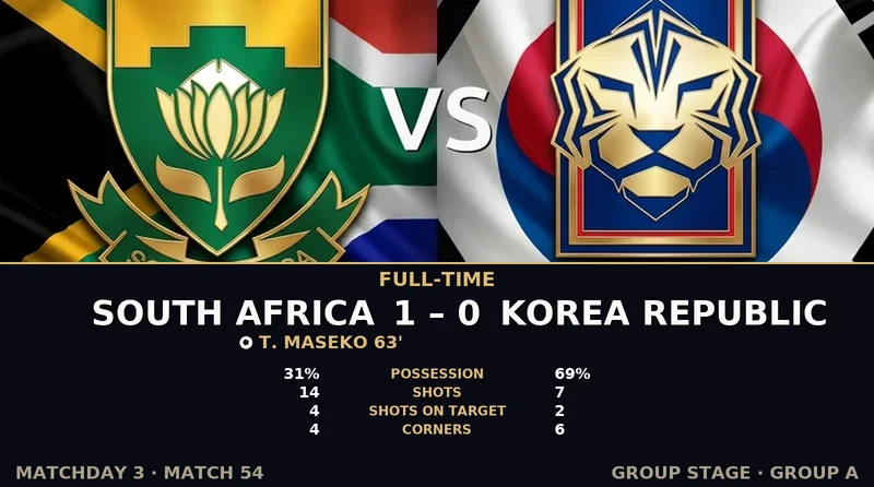 South Africa vs Korea Republic World Cup 2026 — Match Recap & Best Bets Reaction