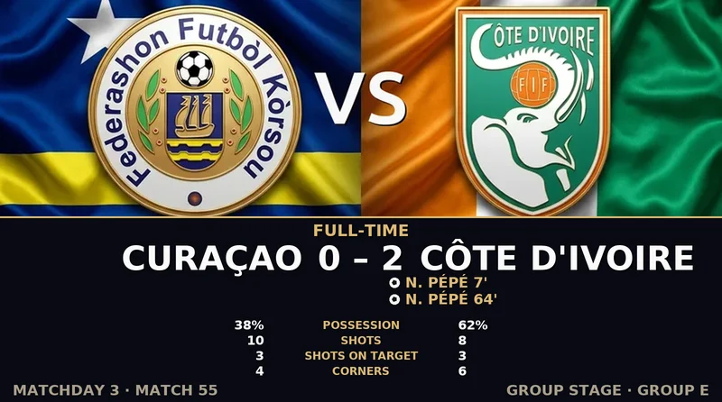 Curaçao vs Côte d'Ivoire World Cup 2026 — Match Recap & Best Bets Reaction