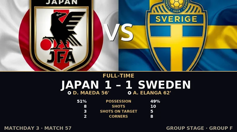 Japan vs Sweden World Cup 2026 — Match Recap & Best Bets Reaction