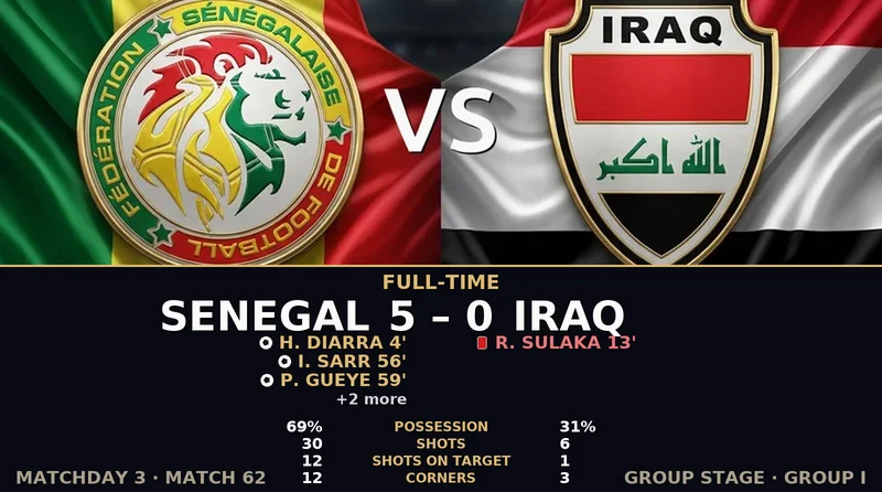 Senegal vs Iraq World Cup 2026 — Match Recap & Best Bets Reaction