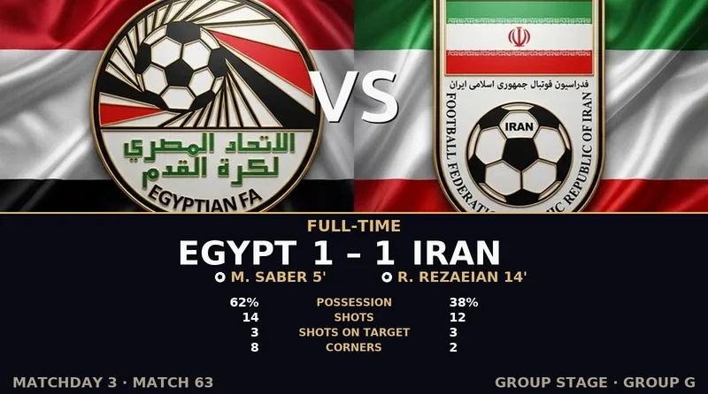 Egypt vs Iran World Cup 2026 — Match Recap & Best Bets Reaction