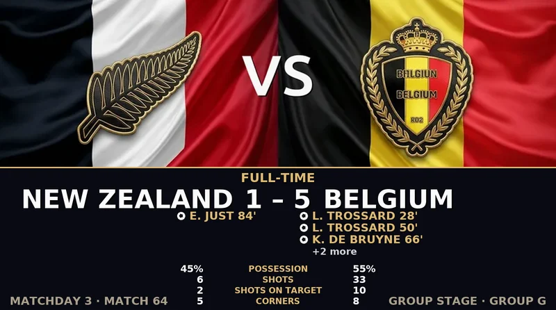 New Zealand vs Belgium World Cup 2026 — Match Recap & Best Bets Reaction