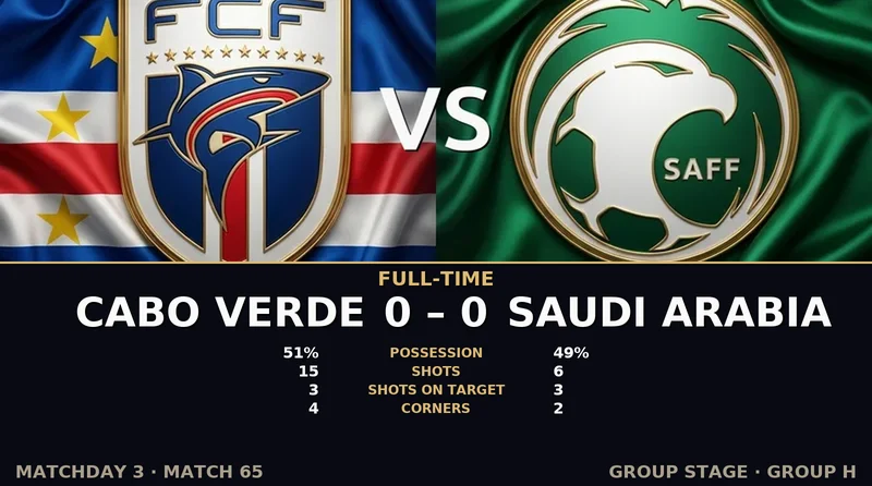 Cabo Verde vs Saudi Arabia World Cup 2026 — Match Recap & Best Bets Reaction