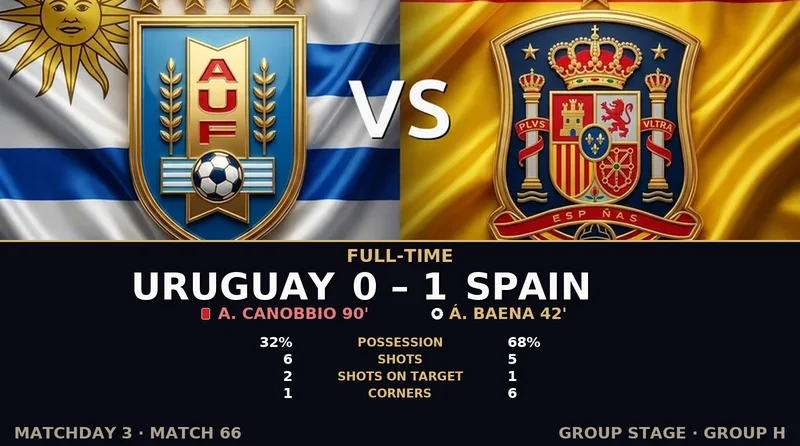 Uruguay vs Spain World Cup 2026 — Match Recap & Best Bets Reaction