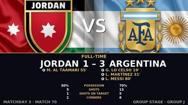 Jordan vs Argentina World Cup 2026 — Match Recap & Best Bets Reaction