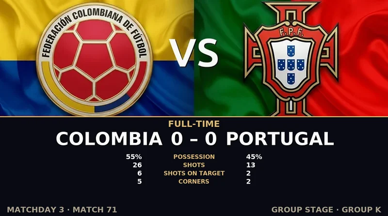 Colombia vs Portugal World Cup 2026 — Match Recap & Best Bets Reaction