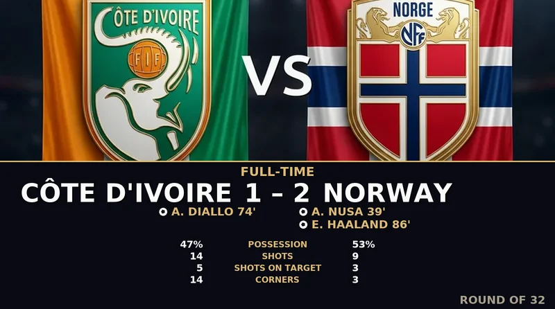 Côte d'Ivoire vs Norway World Cup 2026 — Match Recap & Best Bets Reaction