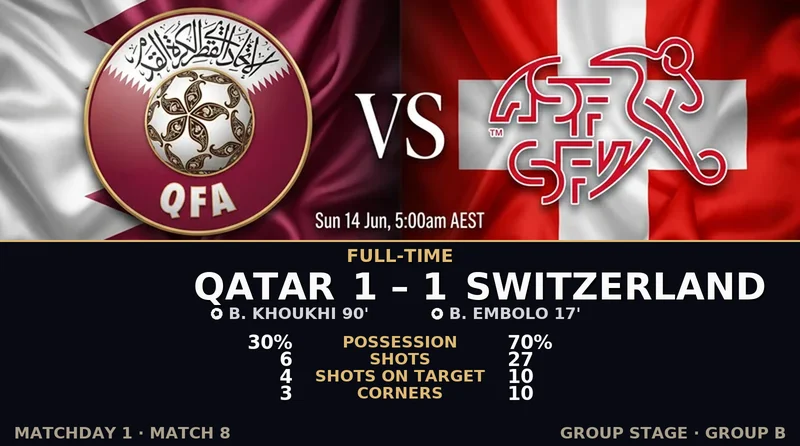 Qatar vs Switzerland World Cup 2026 — Match Recap & Best Bets Reaction