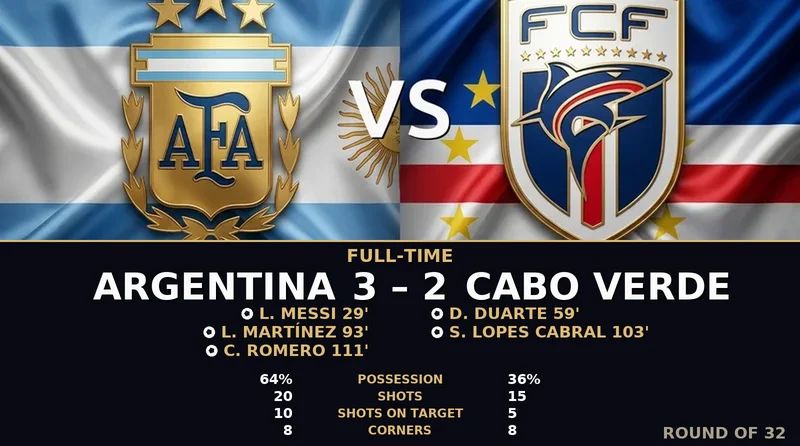 Argentina vs Cabo Verde World Cup 2026 — Match Recap & Best Bets Reaction