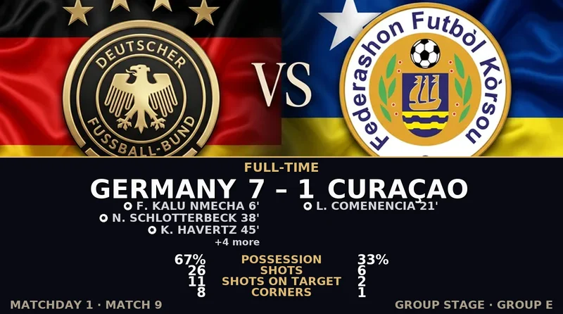 Germany vs Curaçao World Cup 2026 — Match Recap & Best Bets Reaction