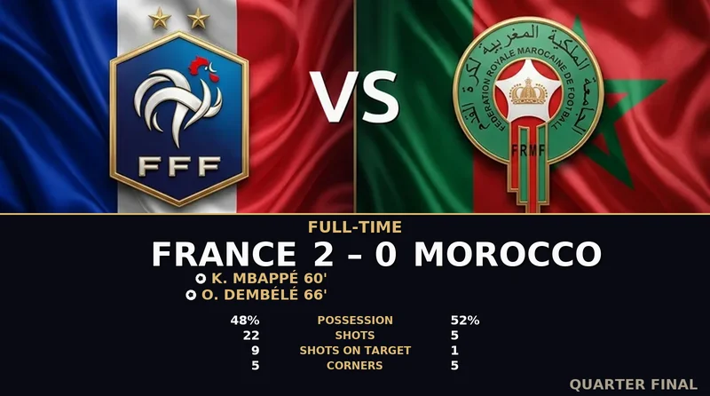 France vs Morocco World Cup 2026 — Match Recap & Best Bets Reaction